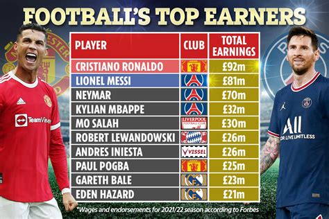 Cristiano Ronaldo goes ahead of Lionel Messi as Forbes' highest-paid footballer in world with ...