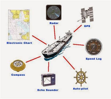 30 Types of Navigation Equipment and Resources Used Onboard Modern ...