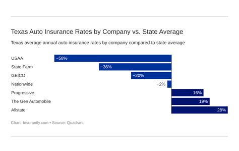 Texas Car Insurance | Insurantly – Insurantly