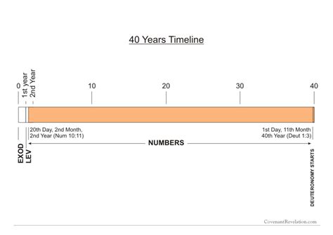 Timeline – 40 Years Exodus to Deuteronomy – Covenant Revelation