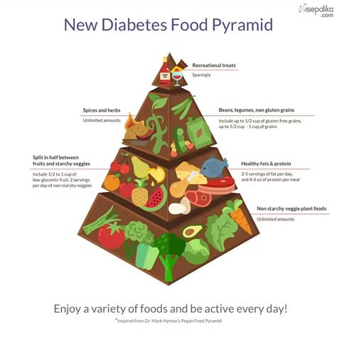 Diabetes Food Pyramid: Traditional Diet vs. LCHF Diet