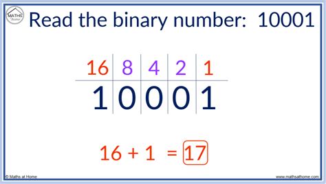 How to Read and Write Binary Numbers – mathsathome.com