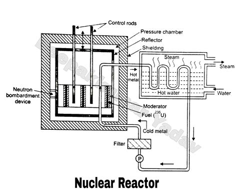 Schematic Diagram Of Nuclear Reactor