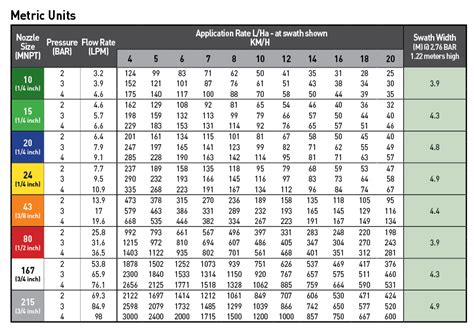 Spray Nozzle Chart