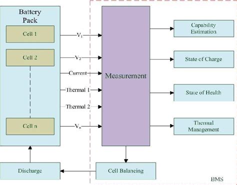 Figure 1 from Review on Battery Management System in EV | Semantic Scholar