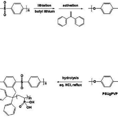 Chemical structure of (a) Poly(arylene ether sulfone) with pendent ...