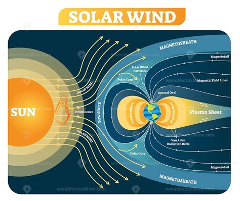 Solar wind vector illustration diagram - VectorMine