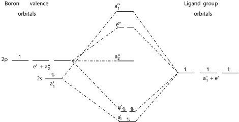 Molecular orbital energy diagram for BH 3 | Download Scientific Diagram