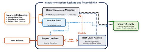 Security Operations Center (SOC or SecOps) monitoring in Azure ...