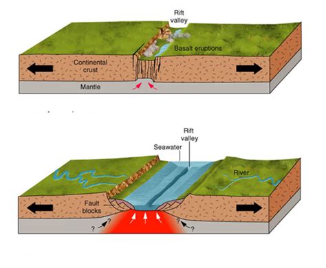 Rift Valley Diagram