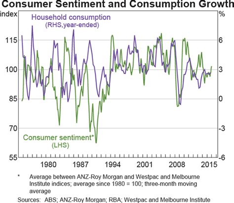 Consumer Sentiment Surveys | Bulletin – December 2015 | RBA