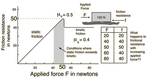 Friction