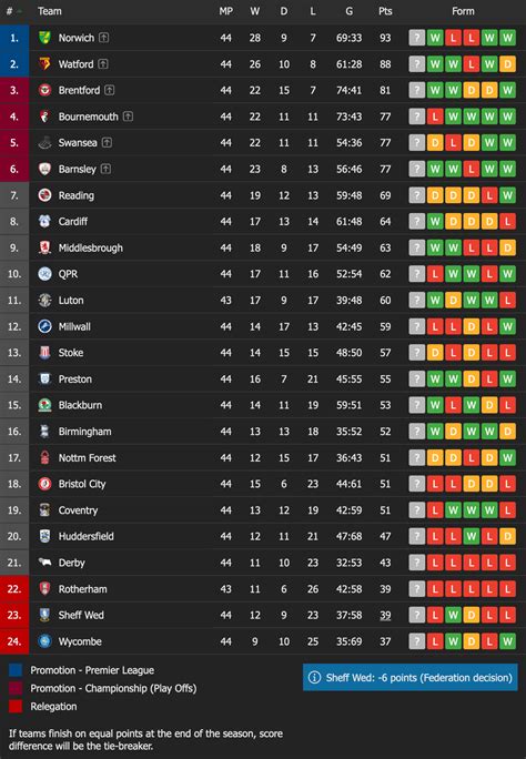 EFL Championship table with 2 matchdays remaining : r/soccer