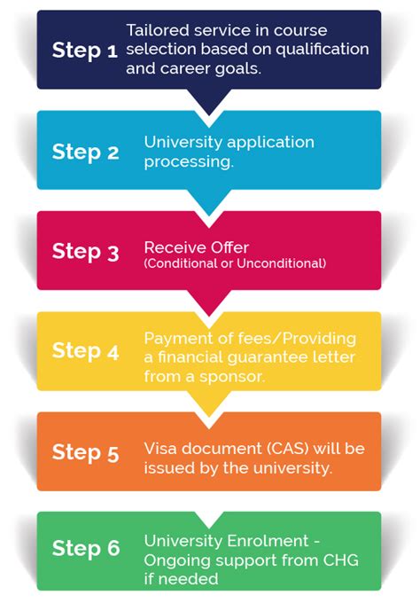 College Admissions Process Flowchart | Porn Sex Picture