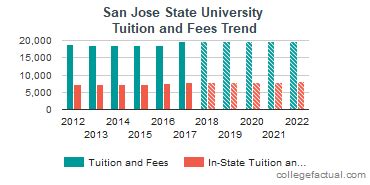 San Jose State University Tuition and Fees