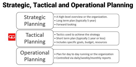 Strategic, Tactical and Operational Planning | Quality Gurus