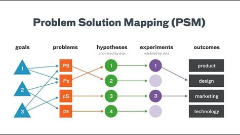 Problem-solution mapping | Problem and solution, Hypothesis, Solutions