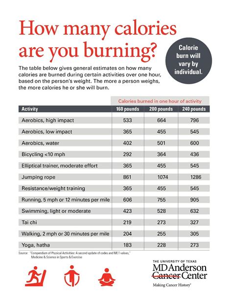 How to determine calorie burn? | MD Anderson Cancer Center