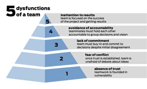 5 Dysfunctions of a team - pyramid | Team activities, Teams, Leadership management