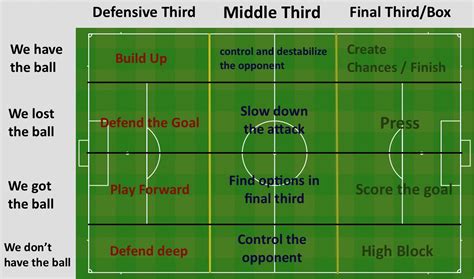 #soccertips | Soccer training, Football tactics, Soccer drills