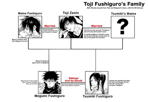 Zenin Clan Family Tree and Fushiguro Family : r/JuJutsuKaisen