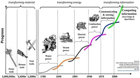 Kondratieff Waves of Innovation: An Economic Theory Explained - Owlcation