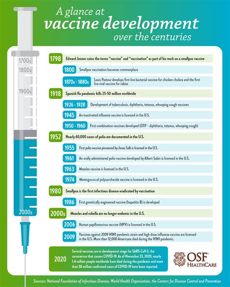 How To Develop A Vaccine - Faultconcern7