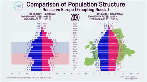 Unusual Population Structure: Russia vs Rest of Europe; 1950~2100 ...