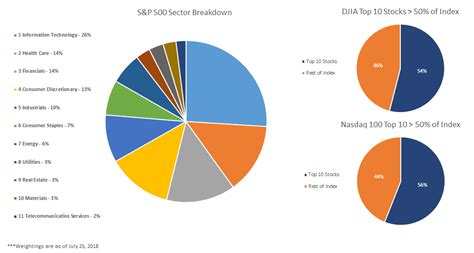 Difference between Dow, Nasdaq, and S&P 500: Major Facts & Opportunities