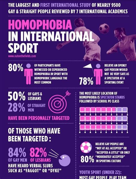 Statistics - Homophobia and Transphobia in Sports