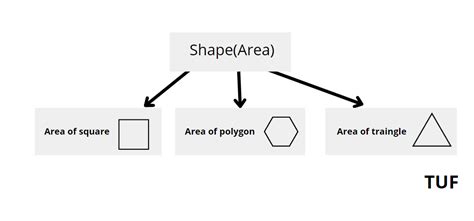 Java Polymorphism - Tutorial