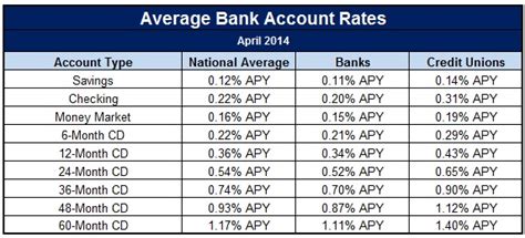 Best Deposit Interest Rates