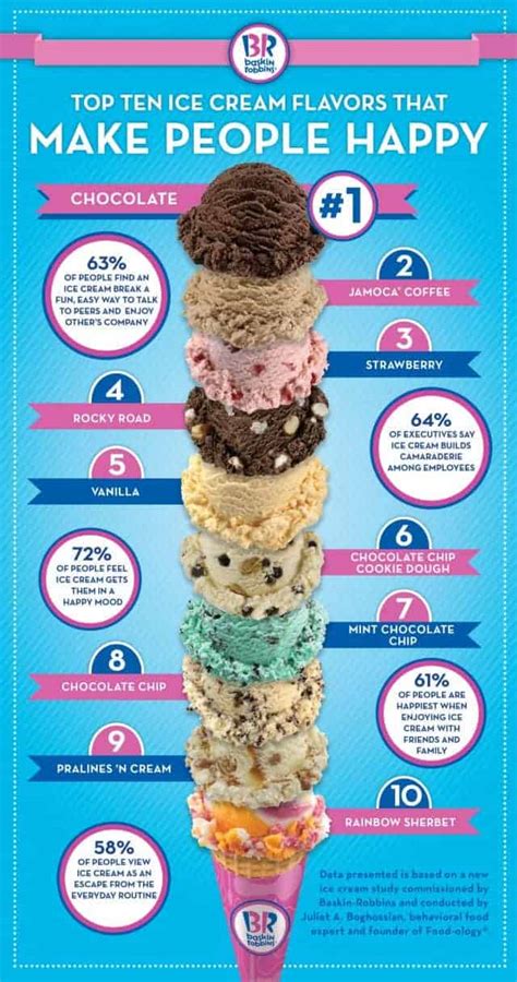 Top Ten Ice Cream Flavors that Make People Happy | Daily Infographic