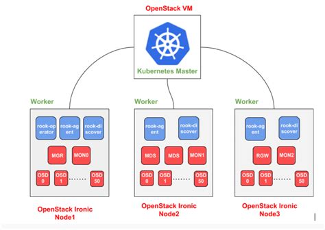 Ceph.io — Evaluating Ceph Deployments with Rook