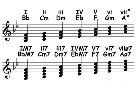 Scales: Ways to Know a Scale: Chords - Piano-ology