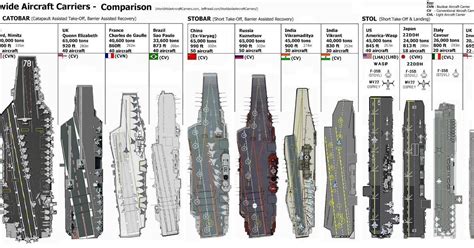 View Queen Elizabeth Aircraft Carrier Size Comparison Pics | Aircraft carrier, Hms queen ...