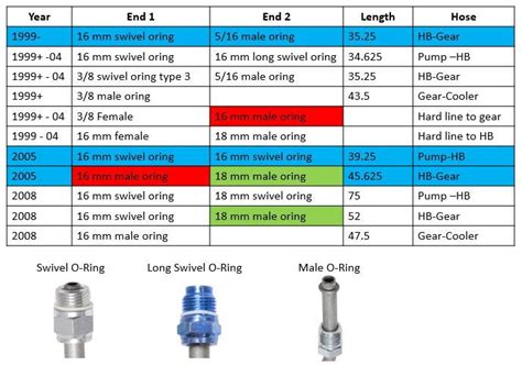 Power Steering Hose Fitting Size ??? - Ford Truck Enthusiasts Forums