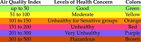 Health effects of the Air Quality Index (AQI). | Download Scientific ...