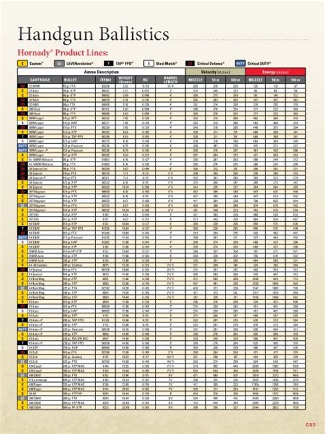 Hornady 45-70 Ballistics Chart