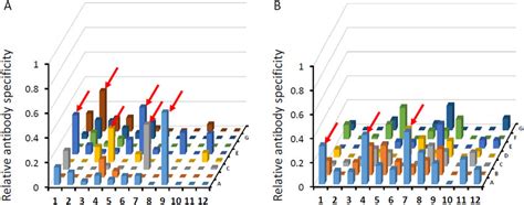 ELISA results for selecting 9 hybridoma fusion clones showing high... | Download Scientific Diagram