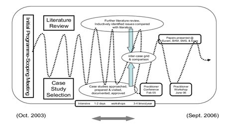 Exploratory Research Design | Download Scientific Diagram