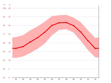 El Chaparral climate: Average Temperature, weather by month, El Chaparral weather averages ...