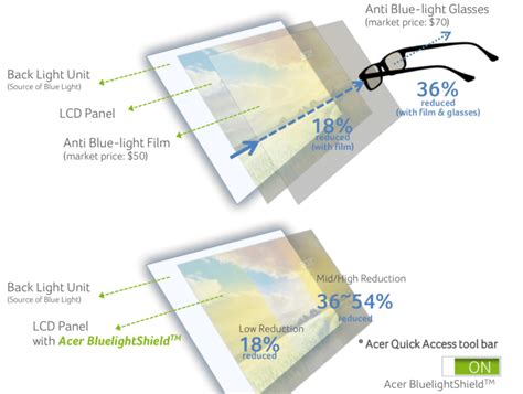 How does the new BluelightShield from Acer work and does it protect ...