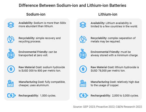 How to invest in sodium ion batteries - dannymeta.com