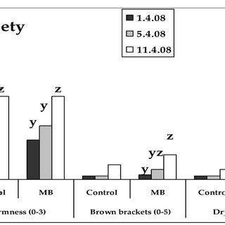 Effects of methylbromide on some characteristics of 'Venus' pitaya,... | Download Scientific Diagram