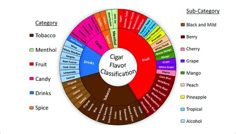 Acid Cigar Flavor List