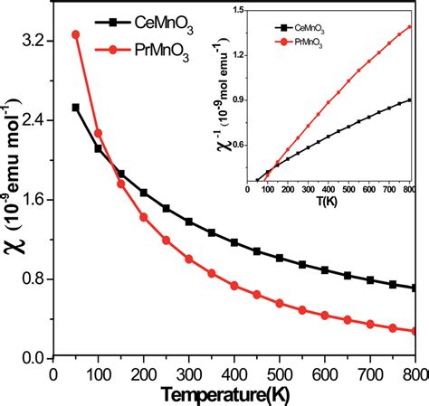 Magnetic susceptibility (c) and inverse of magnetic susceptibility (c... | Download Scientific ...