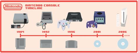 Nintendo Timelines | Nintendo, Retro gaming, Nintendo consoles