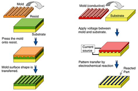 Nanoelectrode Lithography: Chemical Nanoimprint that Transfers a ...