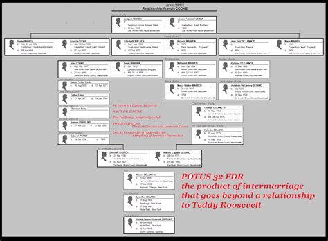 Franklin Roosevelt Family Tree | Family Tree